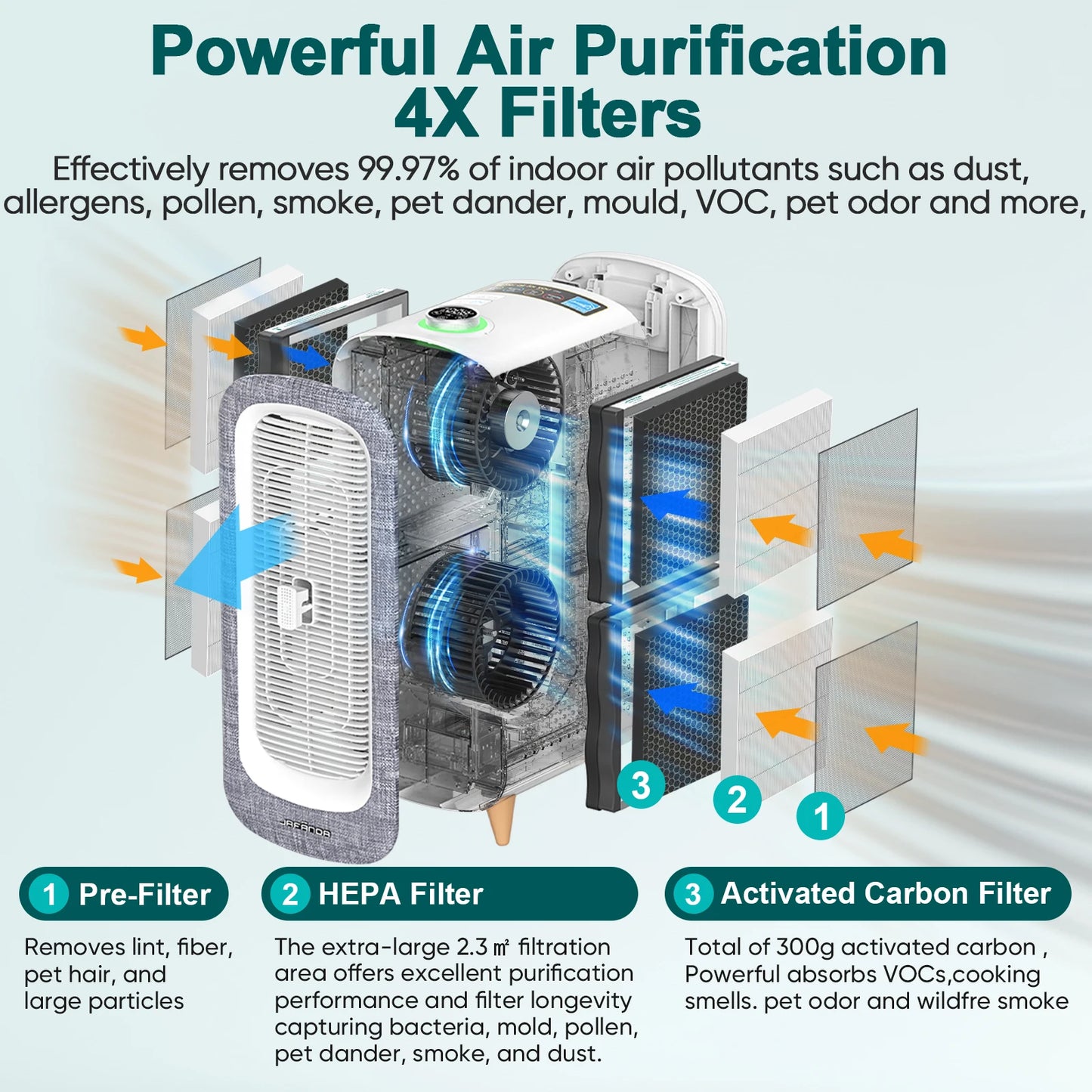Jafanda Air Purifier Large Room True HEPA Activated Carbon