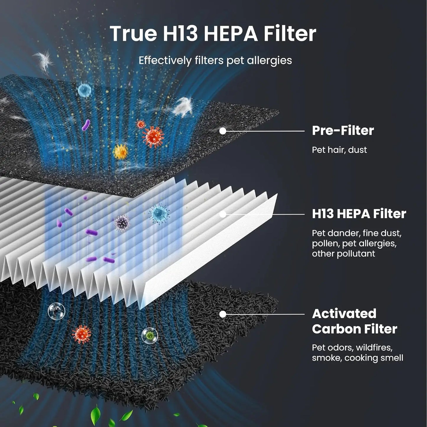 Pet Hair Pro Large Room Air Purifier With H13 HEPA